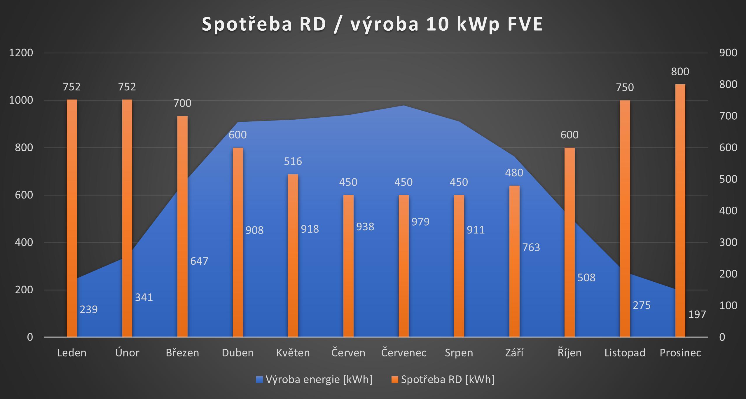 Jak ušetřit za elektřinu v rodinném domě