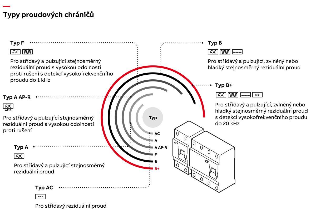 Typy proudových chráničů A a AC – kdy který použít