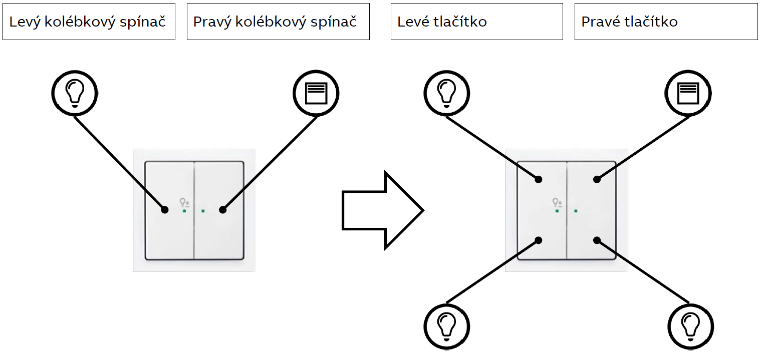 Jak "rozdělit" tlačítkové rozhraní ABB-free@home pro ovládání např. 2 svítidel?