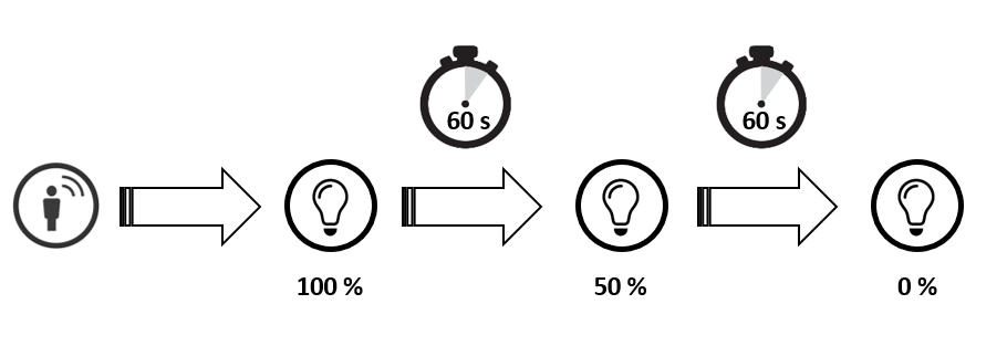 Postupně se stmívající osvětlení na chodbě 100 % --> 50 % --> 0 % se snímačem pohybu.