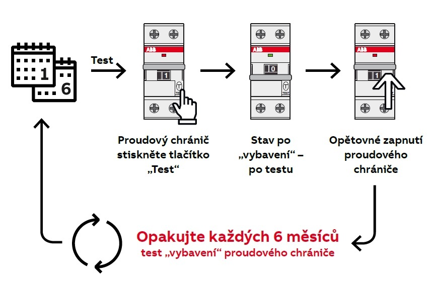 Jak testovat proudový chránič?